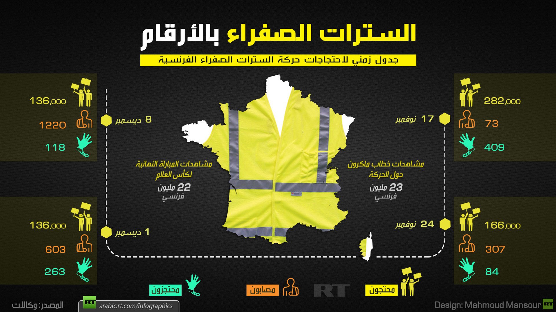 السترات الصفراء بالأرقام (جدول زمني)