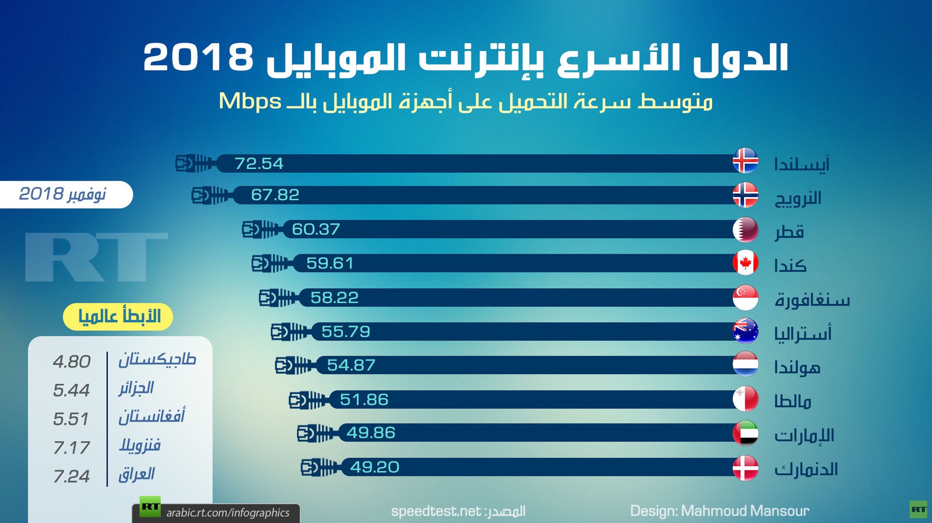 الدول الأسرع بإنترنت الموبايل 2018
