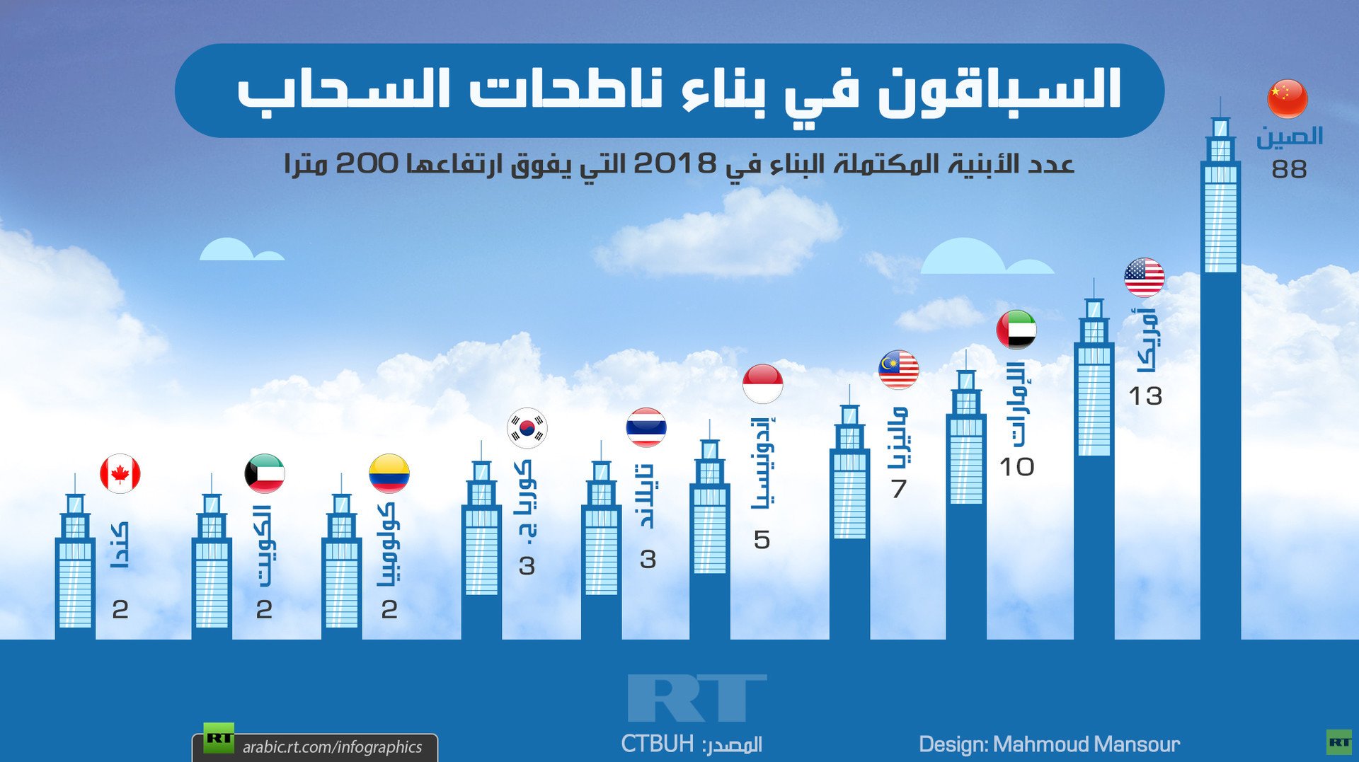 السباقون في بناء ناطحات السحاب