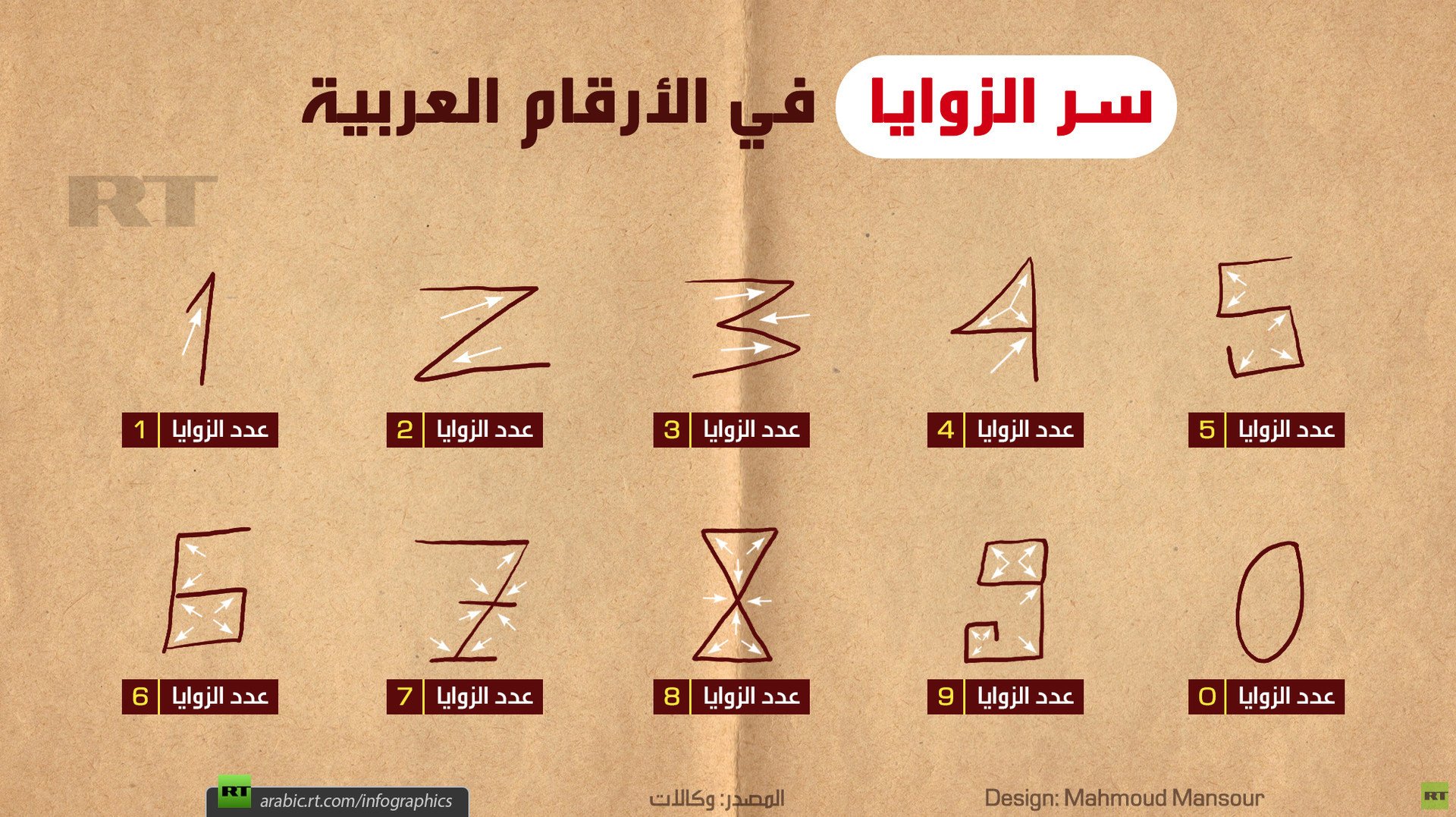 سر الزوايا في الأرقام العربية
