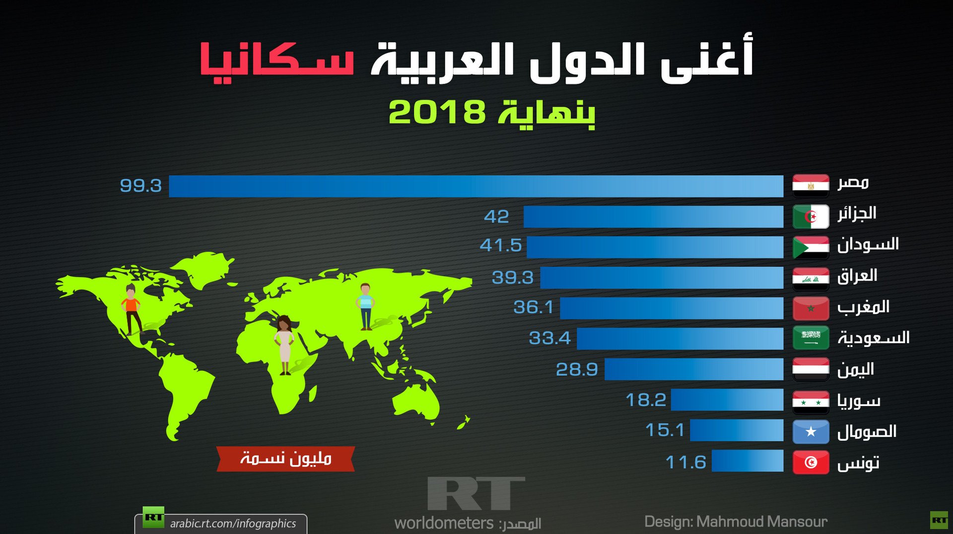 أغنى الدول العربية سكانيا بنهاية 2018