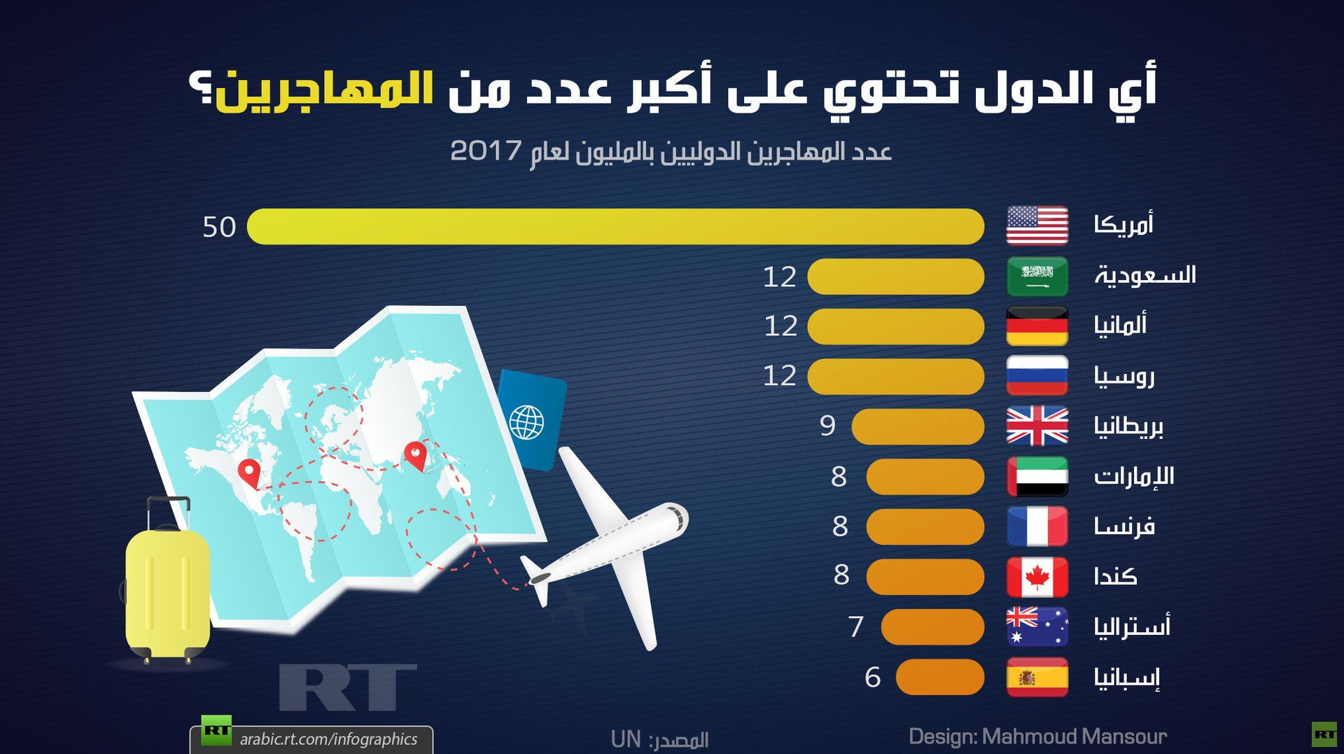 أي الدول تحتوي على أكبر عدد من المهاجرين؟