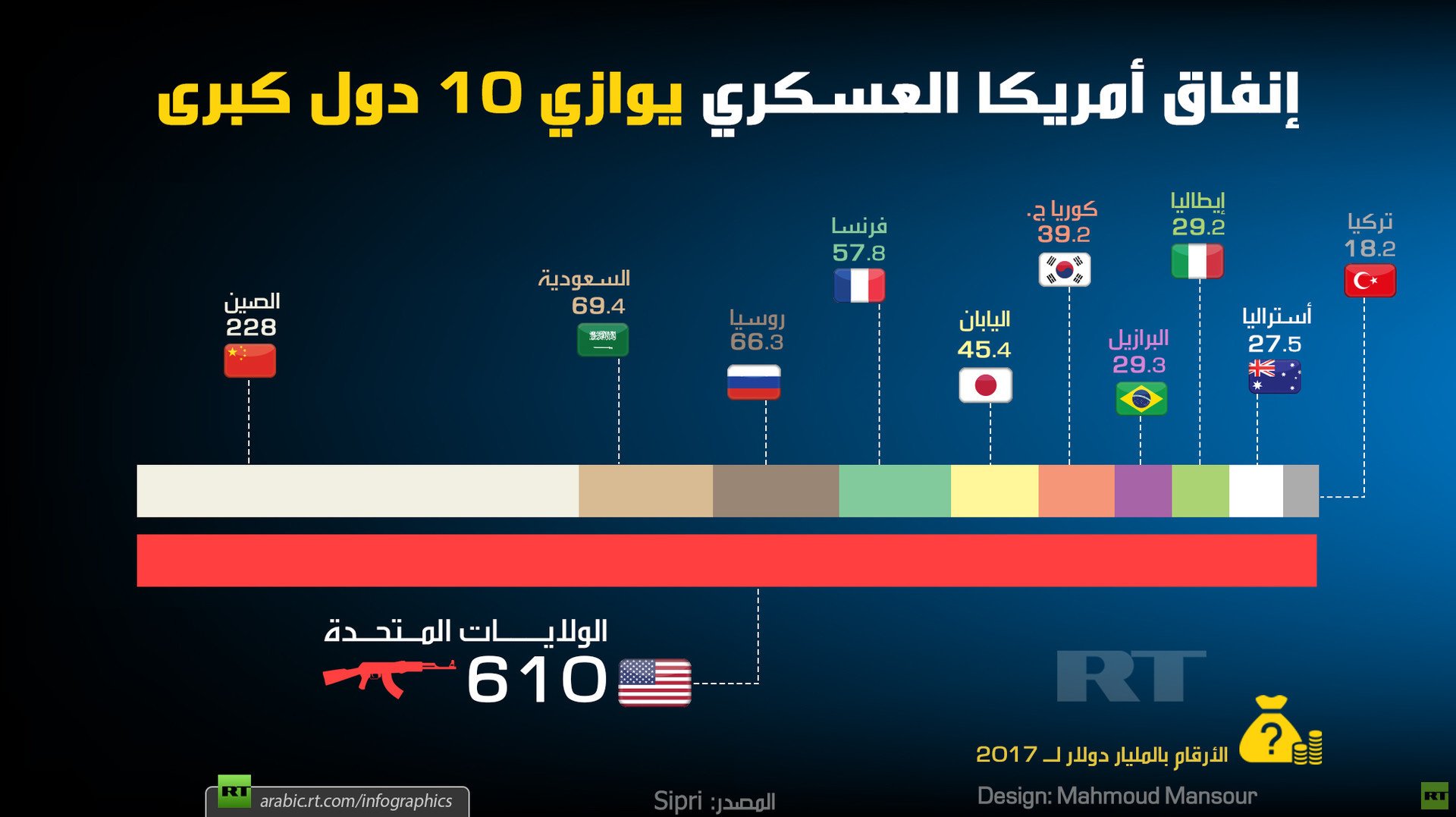إنفاق أمريكا العسكري يوازي 10 دول مجتمعة