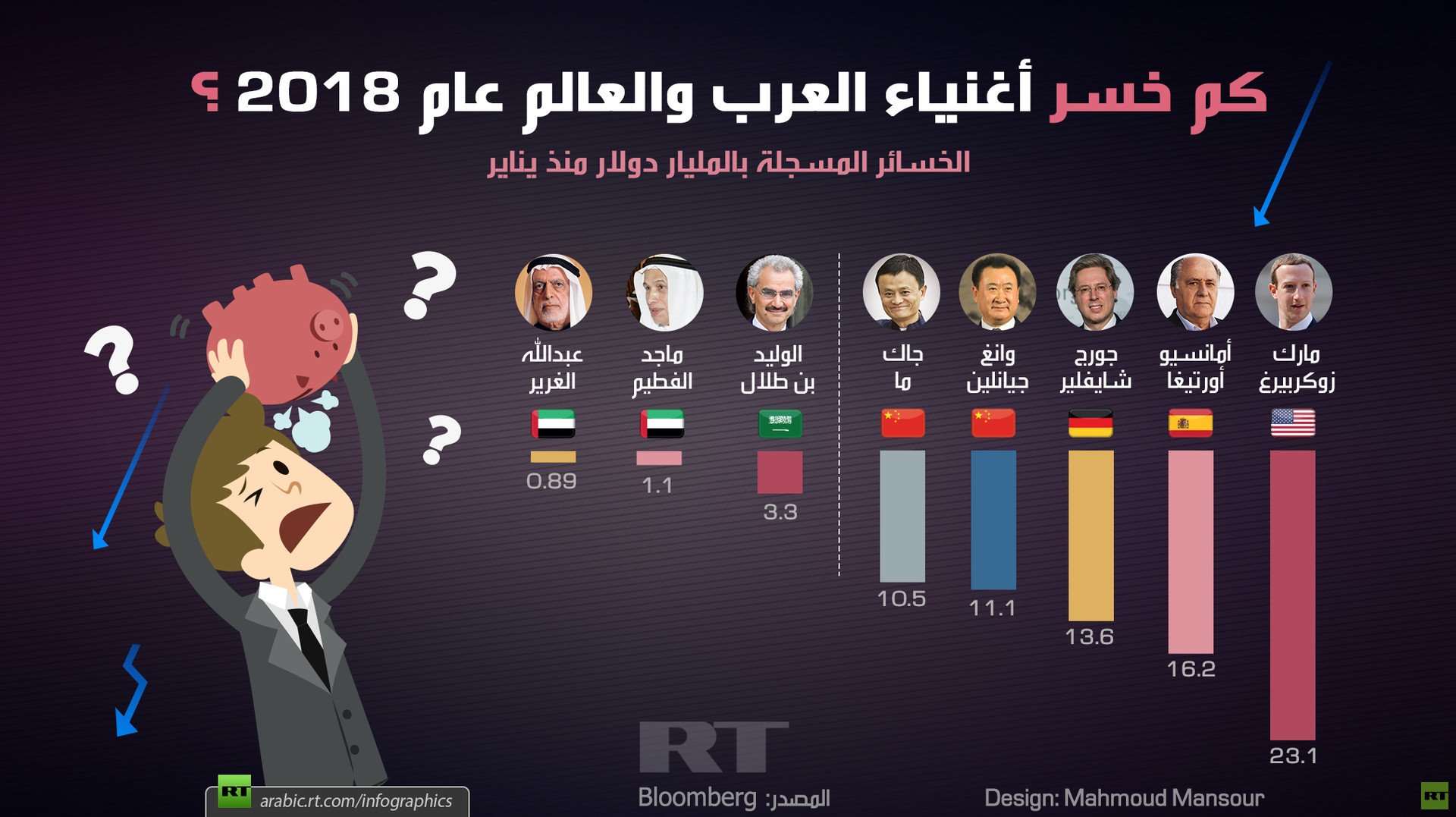 كم خسر أغنياء العرب والعالم عام 2018؟