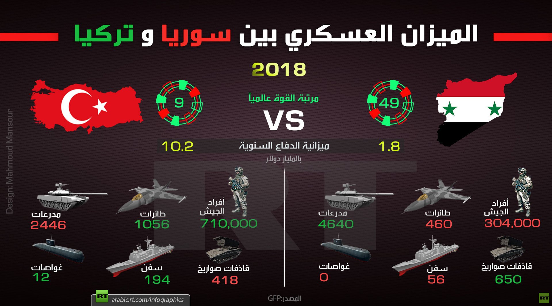 الميزان العسكري بين سوريا و تركيا 2018