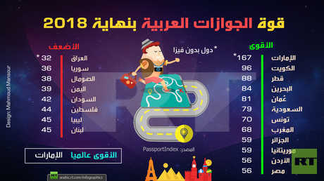 قوة الجوازات العربية بنهاية 2018
