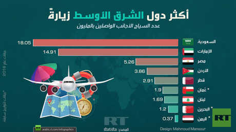 أكثر دول الشرق الأوسط زيارة
