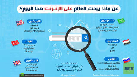 عن ماذا يبحث العالم على الإنترنت هذا اليوم؟
