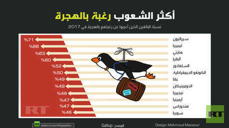 أكثر الشعوب رغبة بالهجرة
