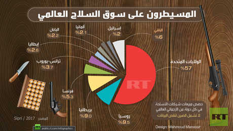 المسيطرون على سوق السلاح العالمي

