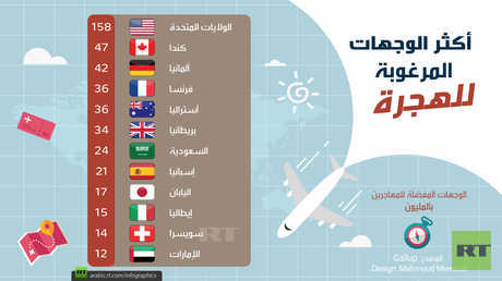 أكثر الوجهات المرغوبة للهجرة