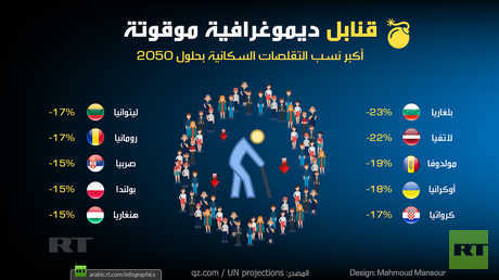 أكبر نسب التقلصات السكانية بحلول 2050