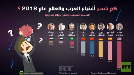 كم خسر أغنياء العرب والعالم عام 2018؟