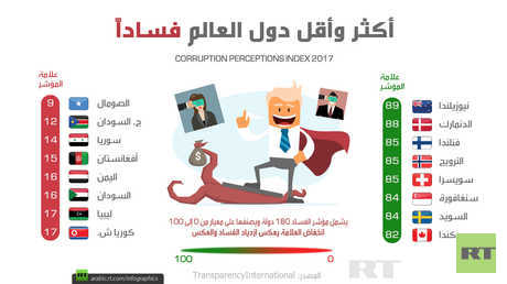 أكثر وأقل دول العالم فساداً
