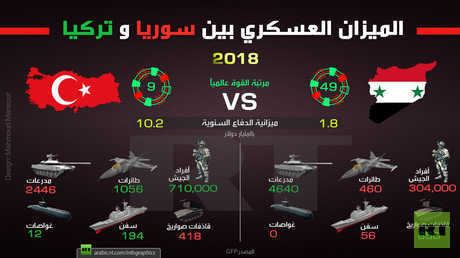الميزان العسكري بين سوريا و تركيا 2018