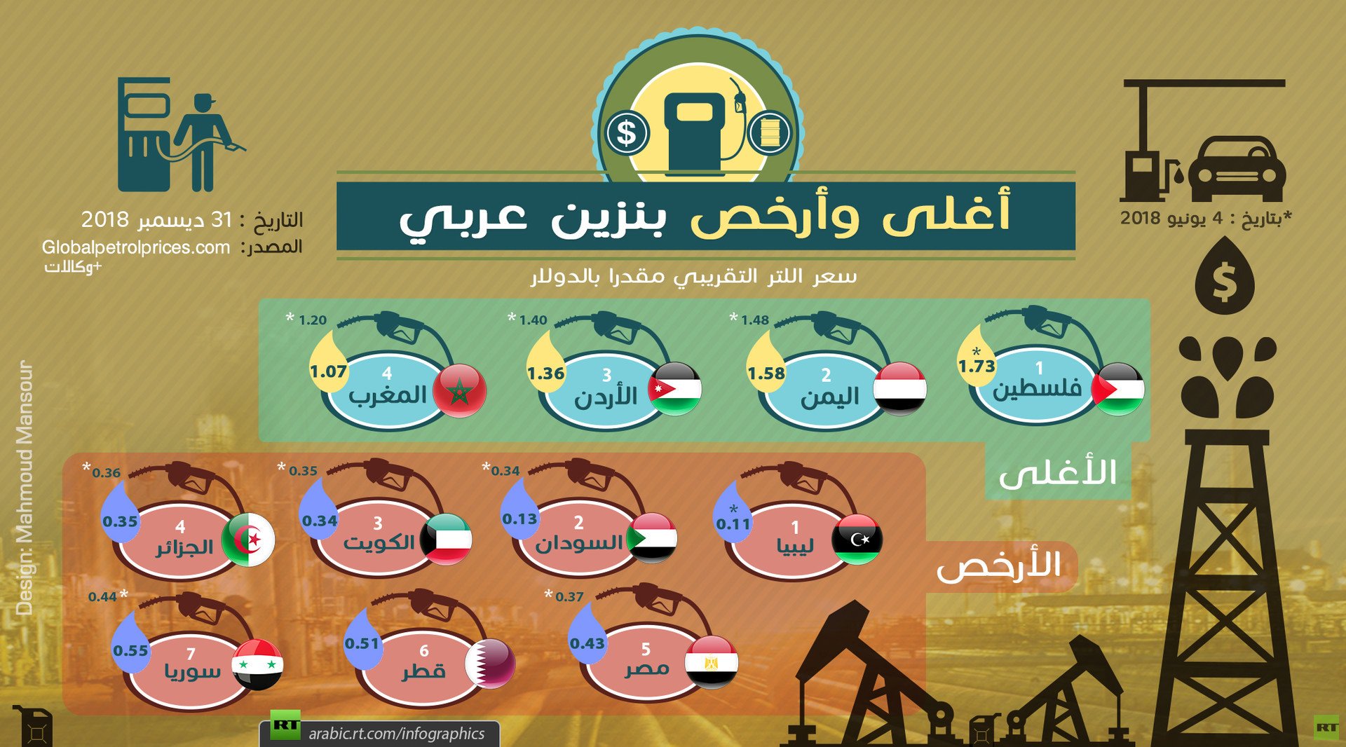 أرخص وأغلى الدول العربية  في أسعار البنزين 