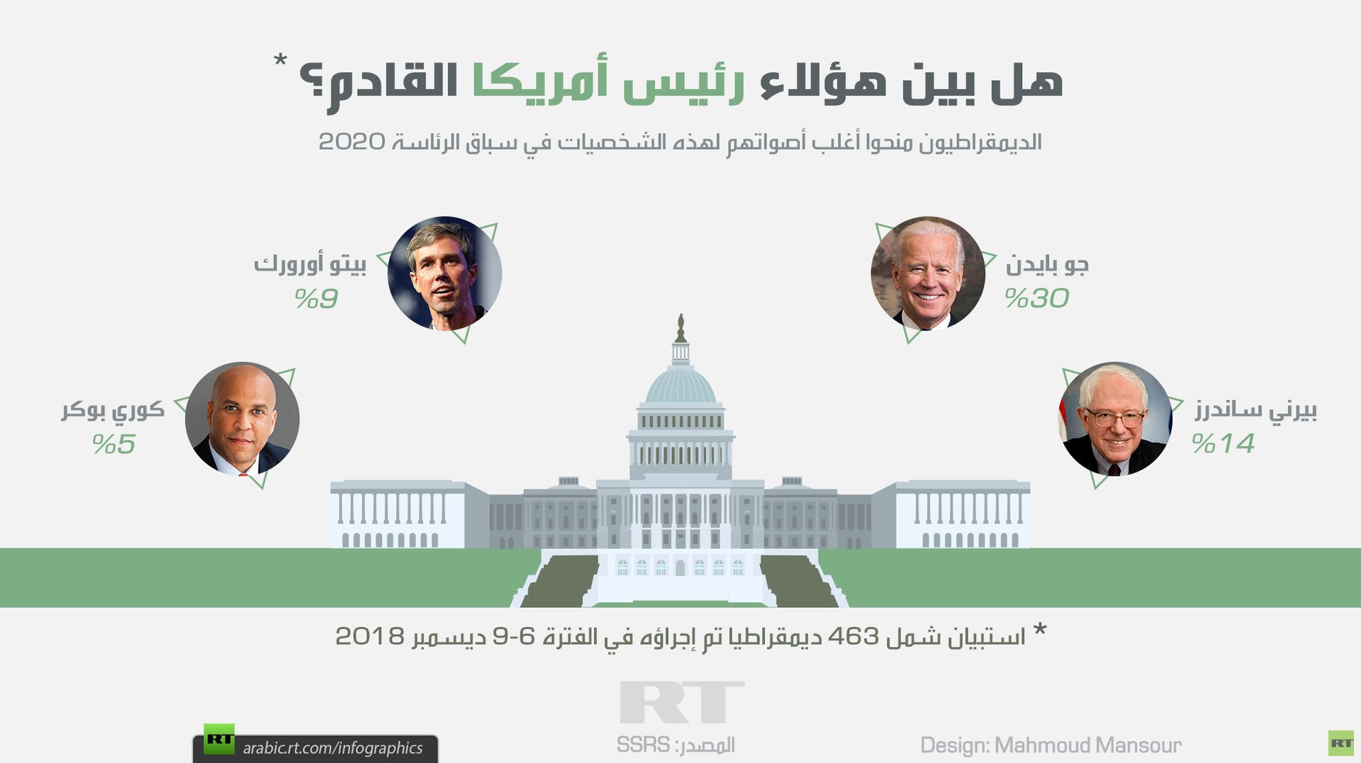 هل بين هؤلاء رئيس أمريكا القادم؟ (استبيان)