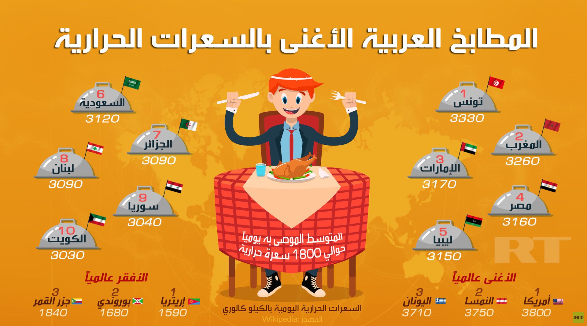 المطابخ العربية الأغنى بالسعرات الحرارية
