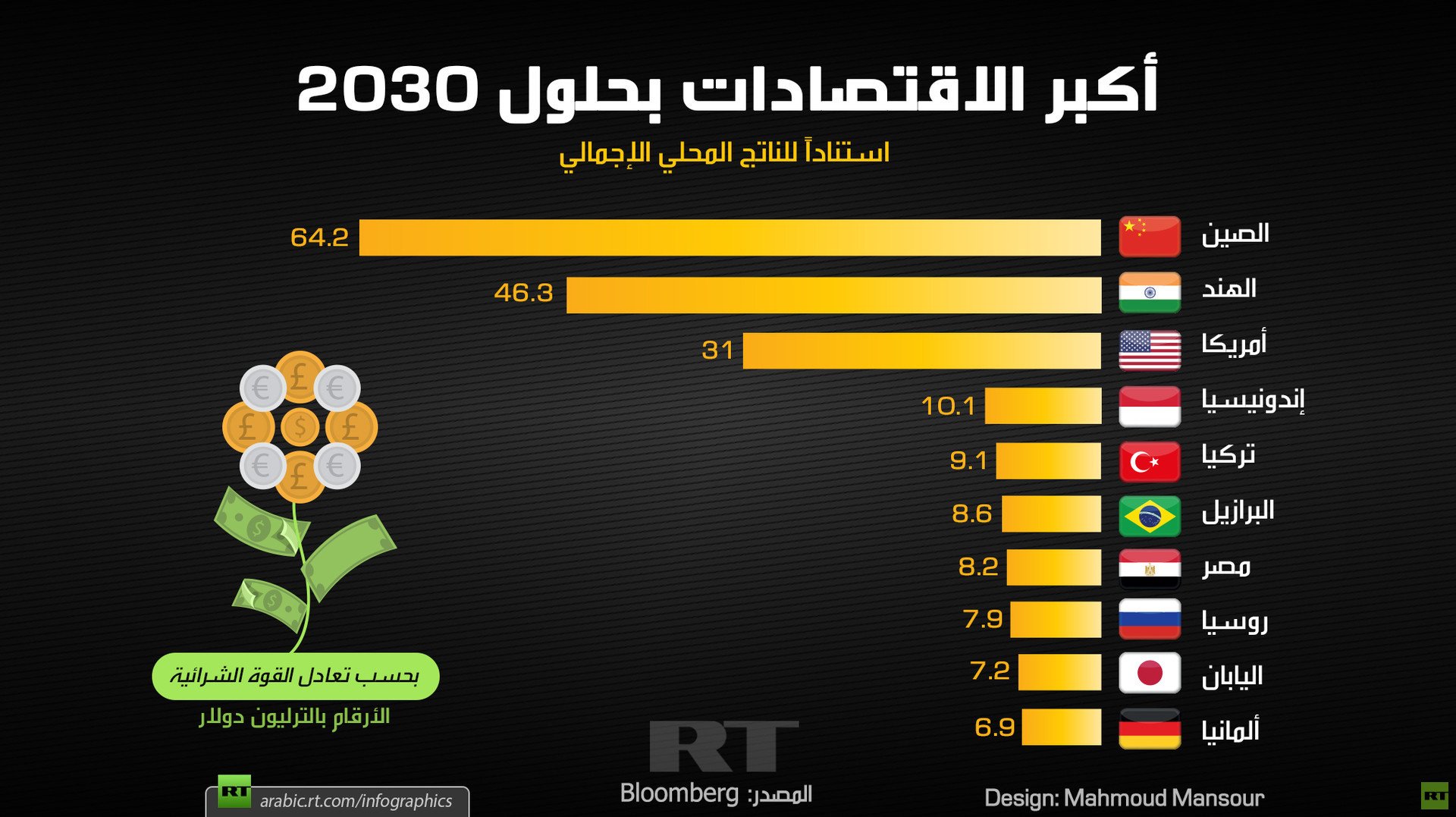 أكبر الاقتصادات بحلول 2030