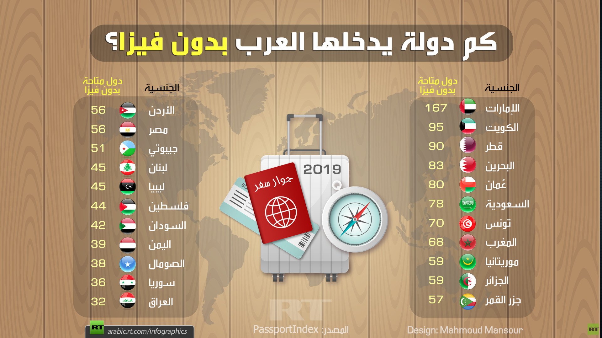 كم دولة يدخلها العرب بدون فيزا؟