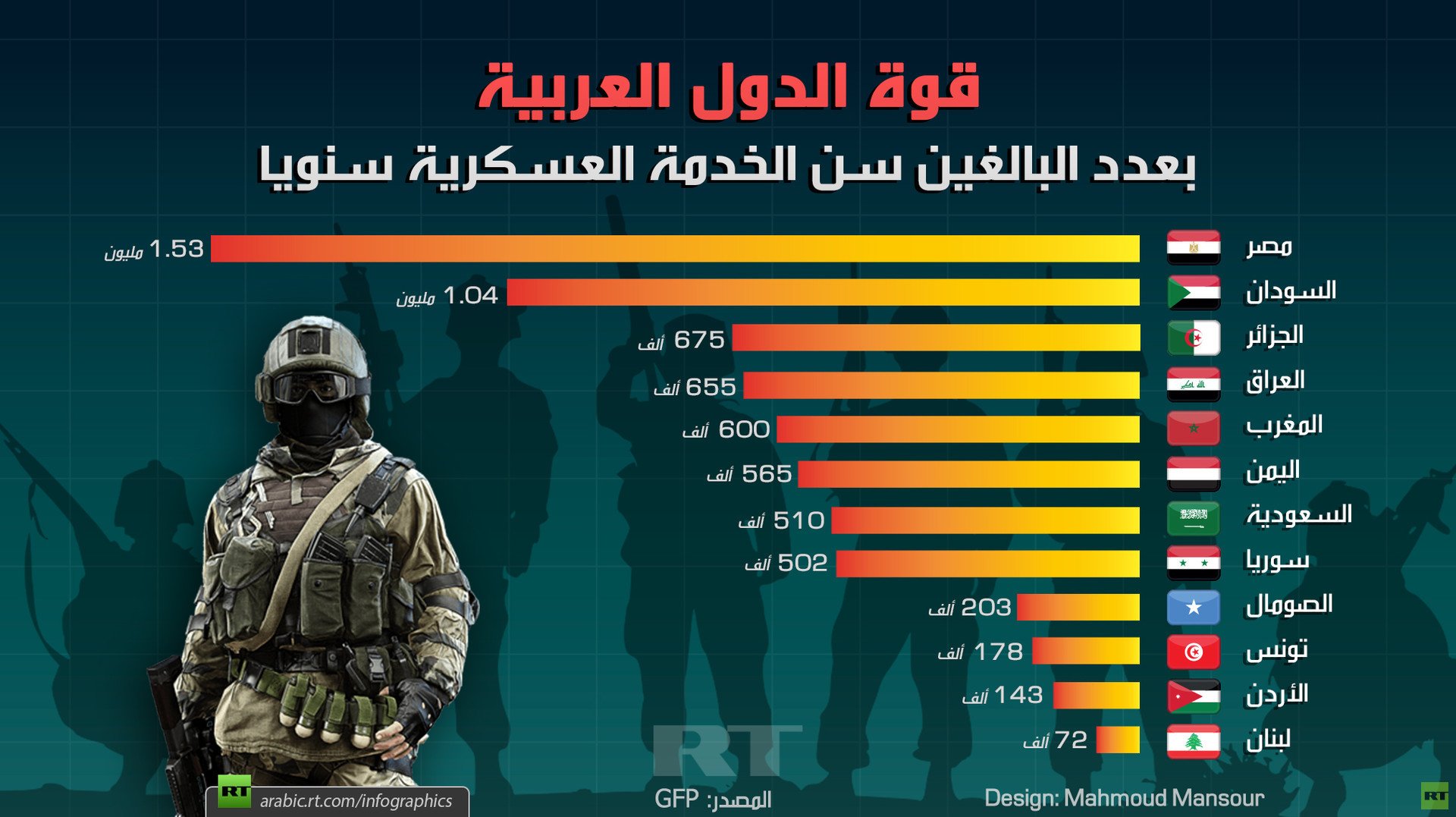 قوة الدول العربية بعدد البالغين سن الخدمة العسكرية سنويا