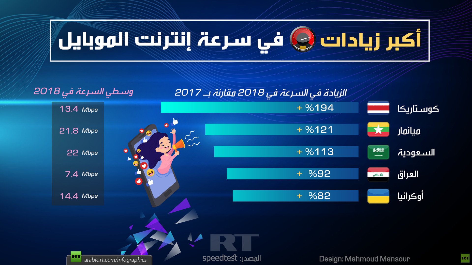 أكبر زيادات في سرعة إنترنت الموبايل