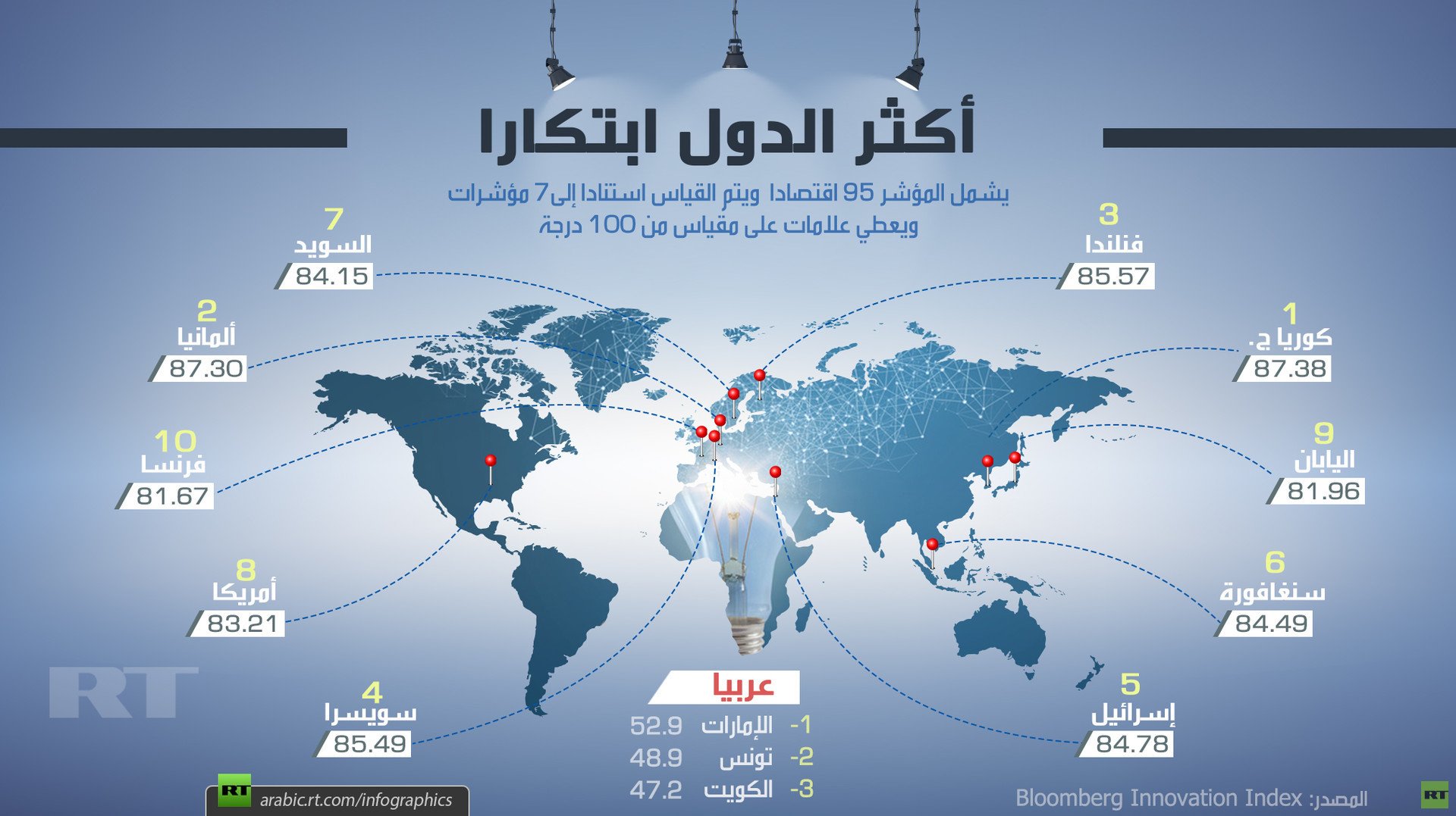 أكثر دول العالم ابتكارا

