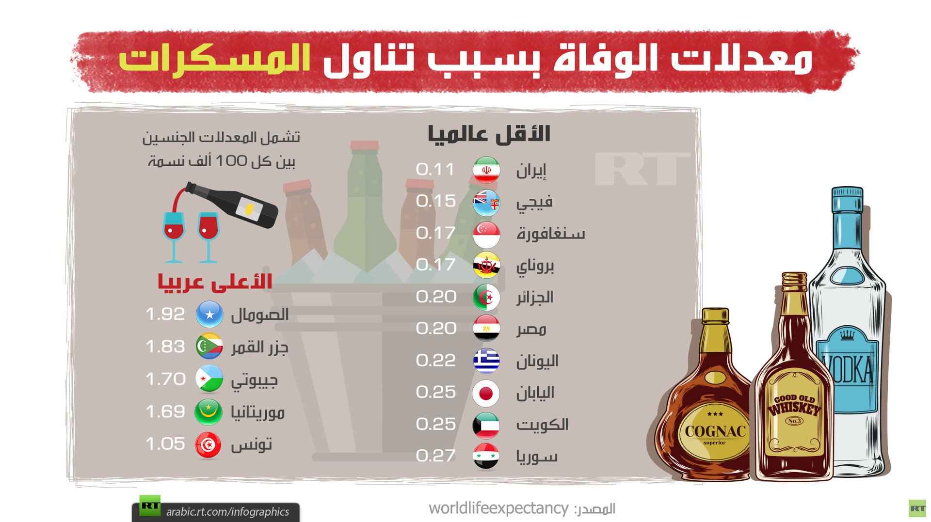 معدلات الوفاة بسبب تناول المسكرات