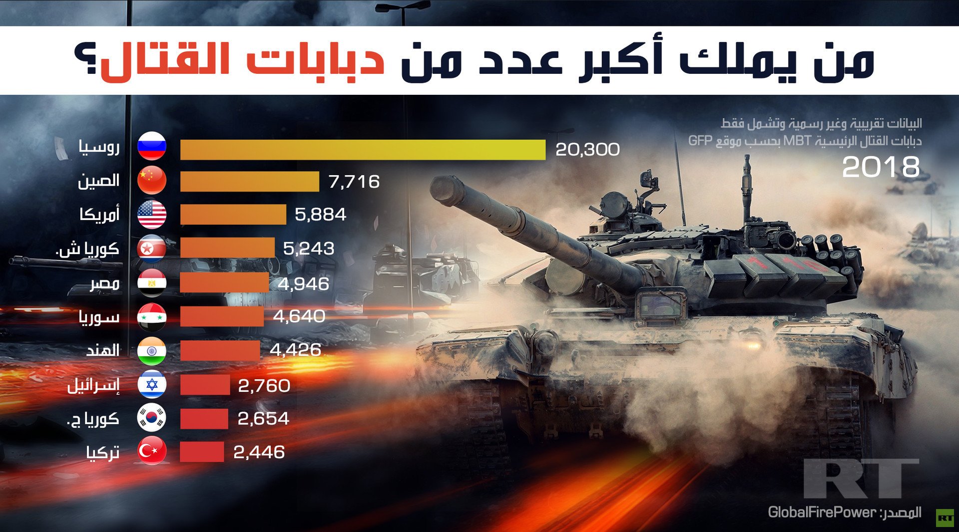 من يملك أكبر عدد من دبابات القتال؟