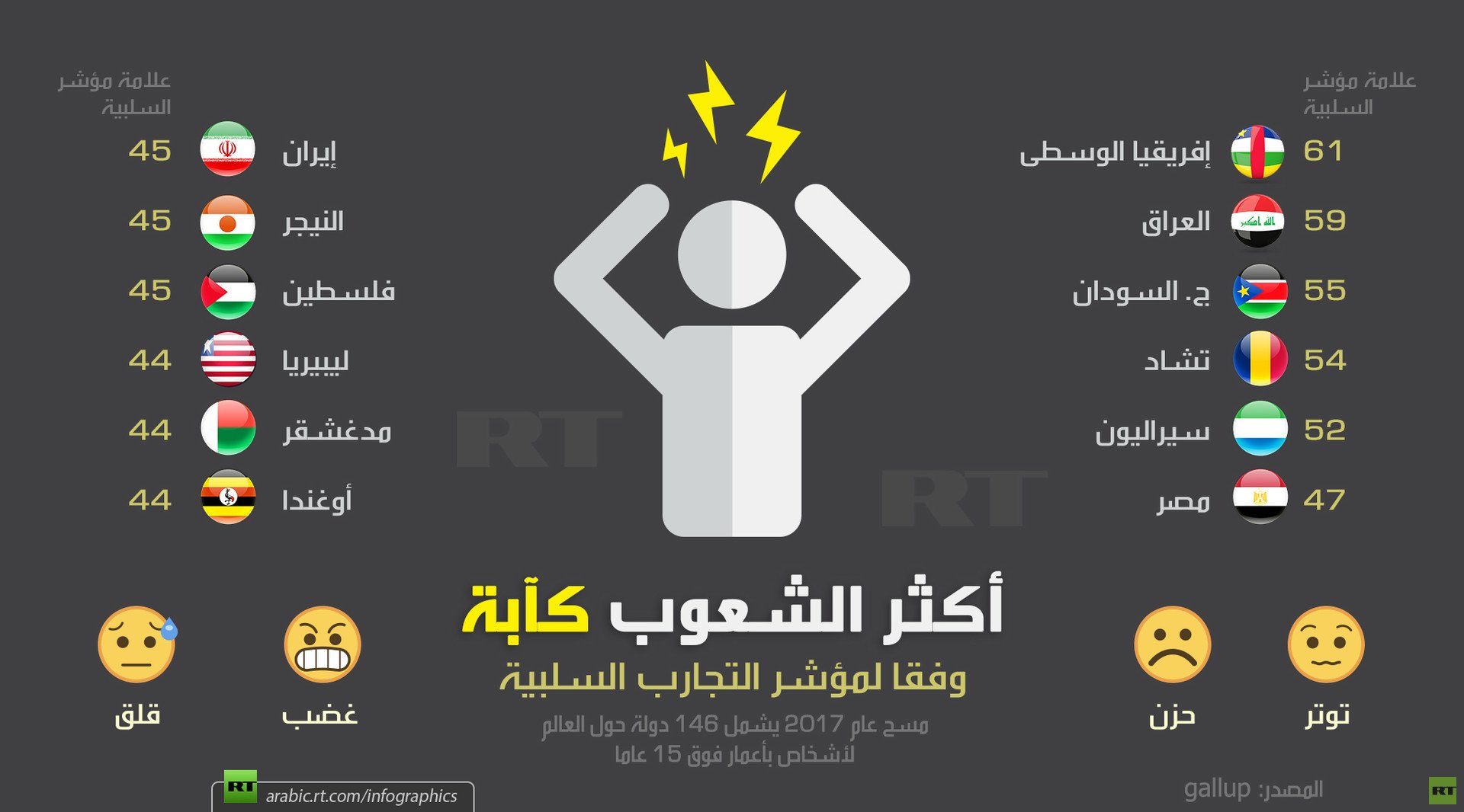 أكثر الشعوب كآبة