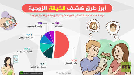 أبرز طرق كشف الخيانة الزوجية