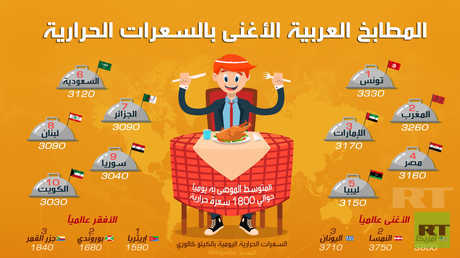 المطابخ العربية الأغنى بالسعرات الحرارية
