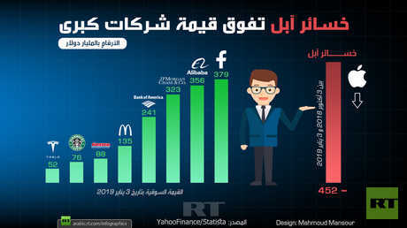 خسائر آبل تفوق قيمة شركات كبرى