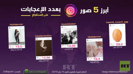 أبرز 5 صور بعدد الإعجابات على إنستغرام