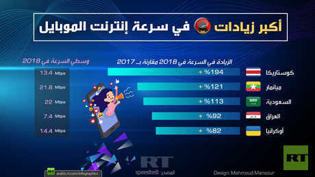 أكبر زيادات في سرعة إنترنت الموبايل