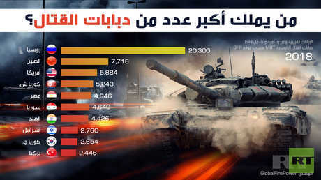 من يملك أكبر عدد من دبابات القتال؟