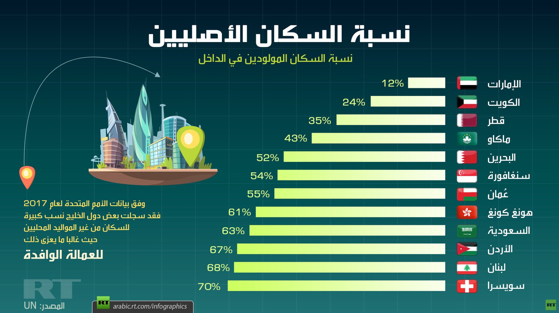 نسبة السكان الأصليين