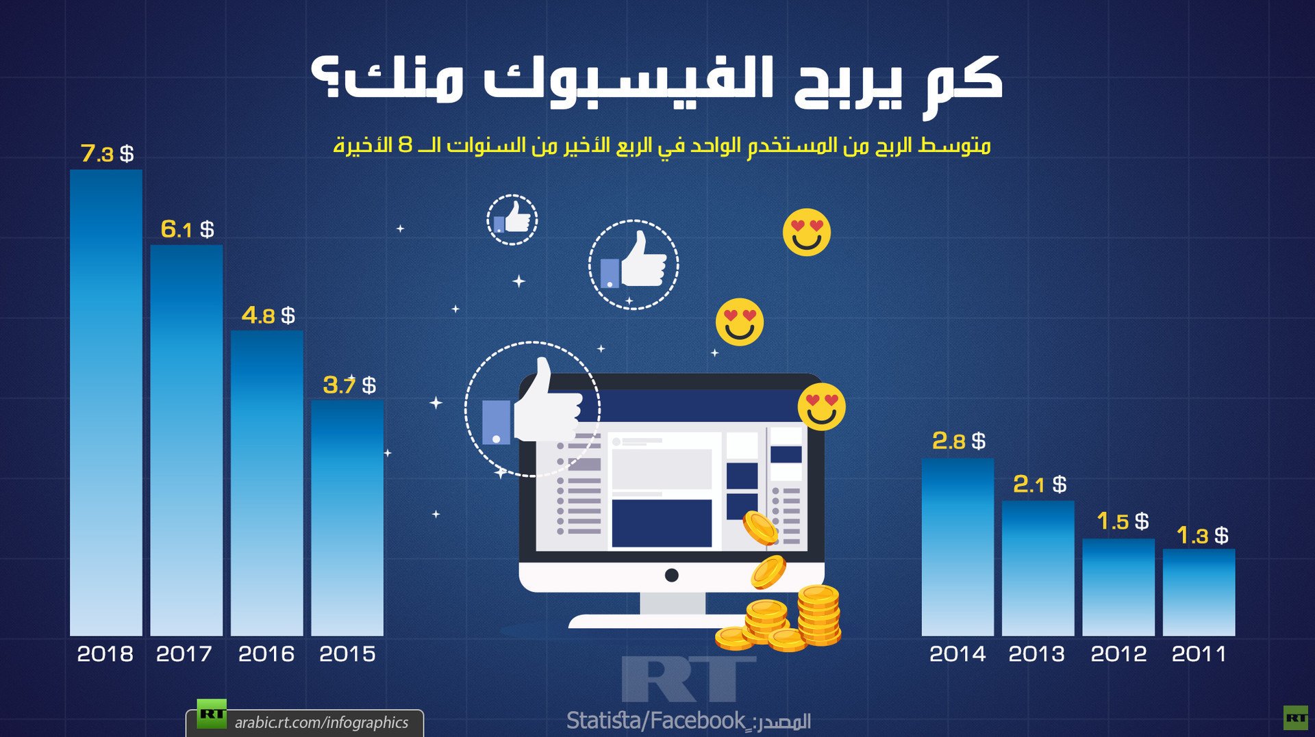 كم يربح الفيسبوك منك؟