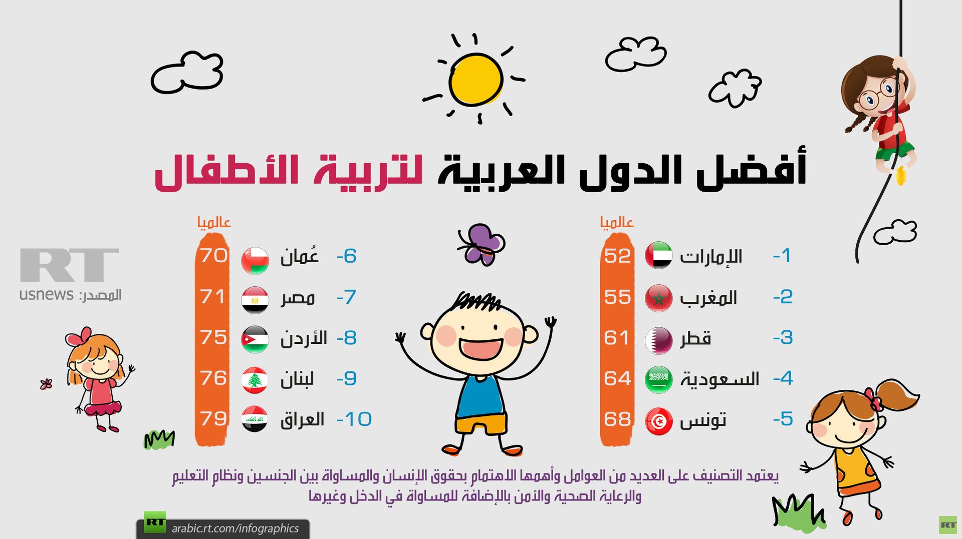 أفضل الدول العربية لتربية الأطفال