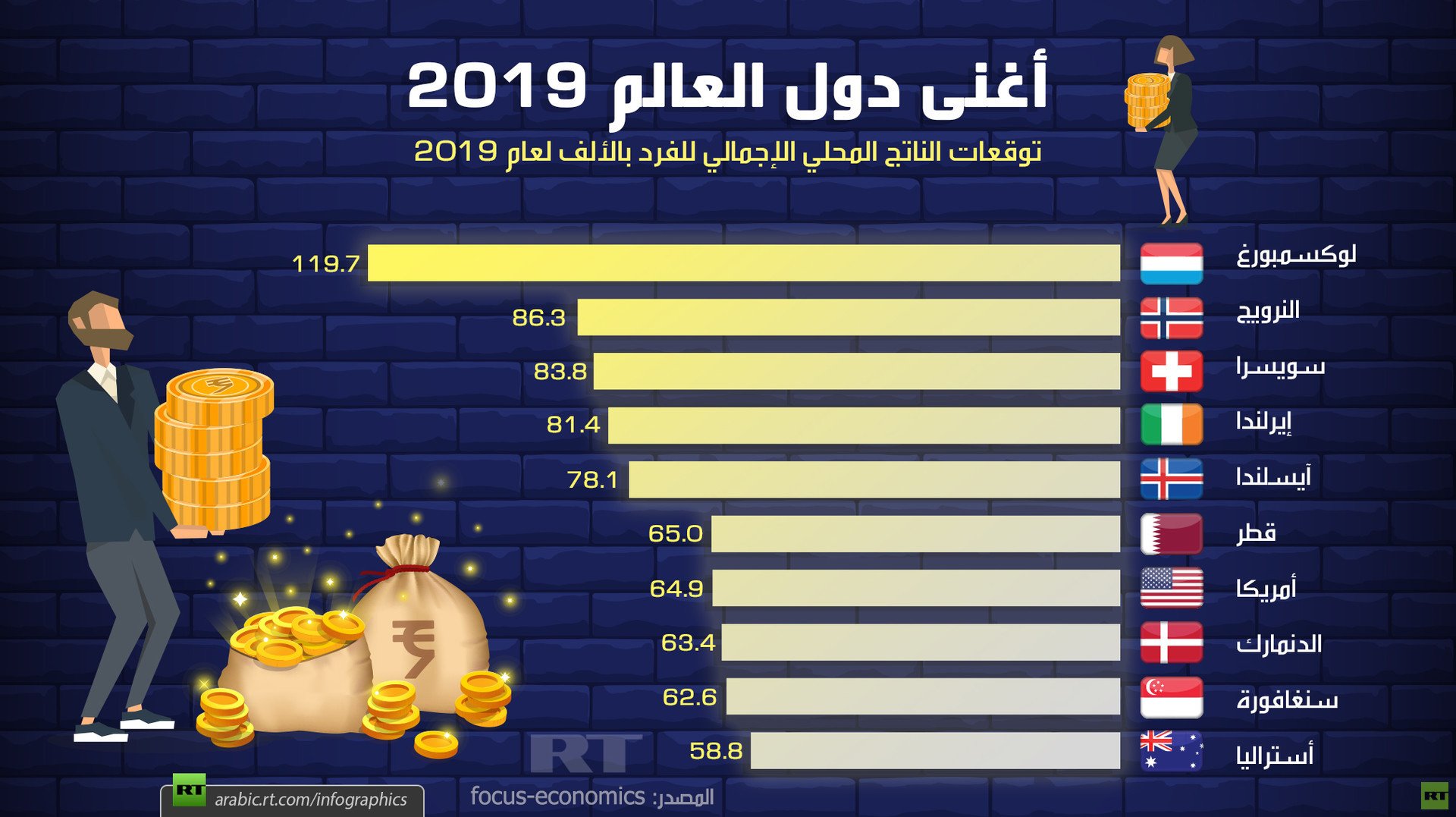 أغنى دول العالم 2019