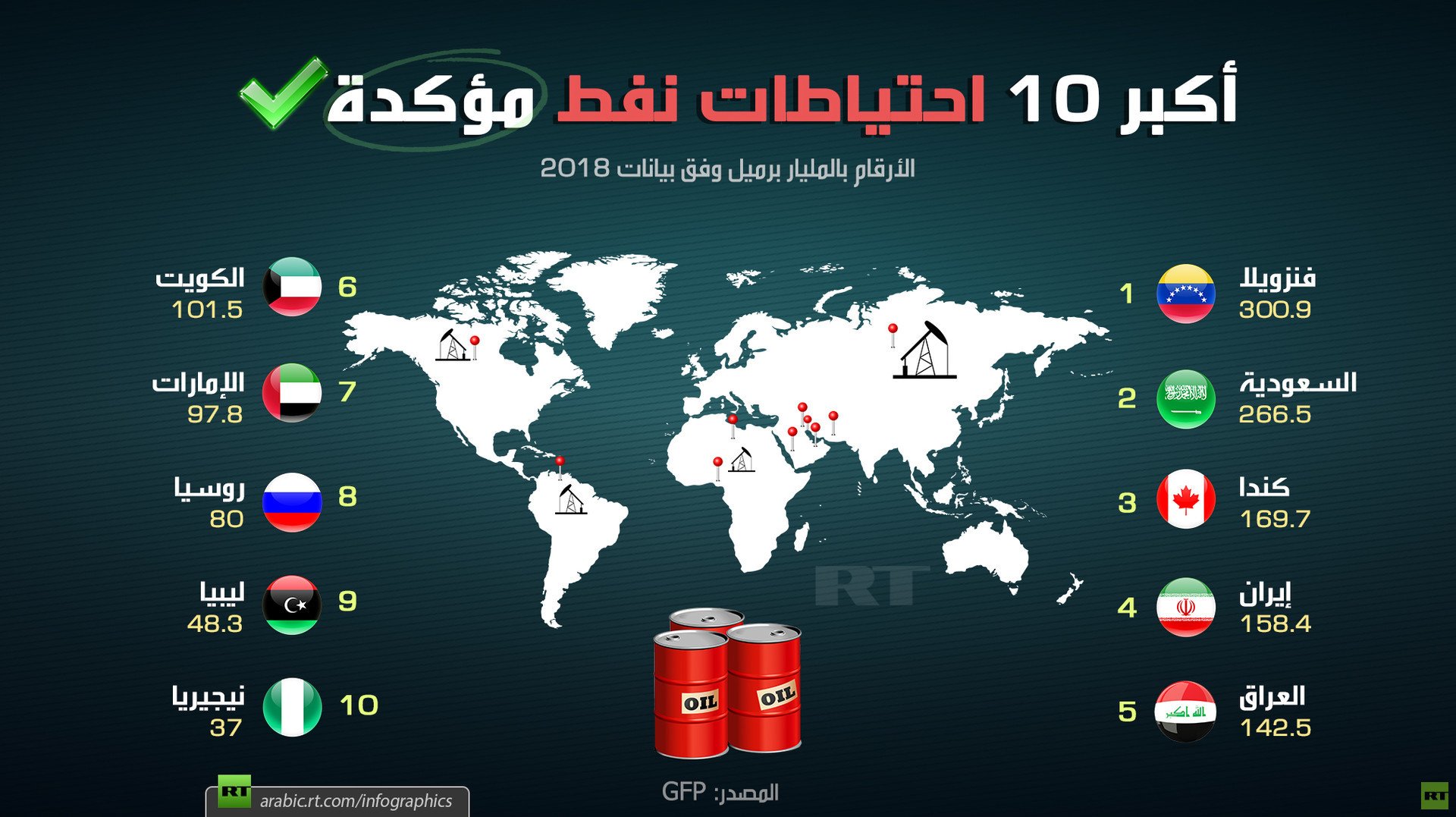 أكبر 10 احتياطات نفط مؤكدة