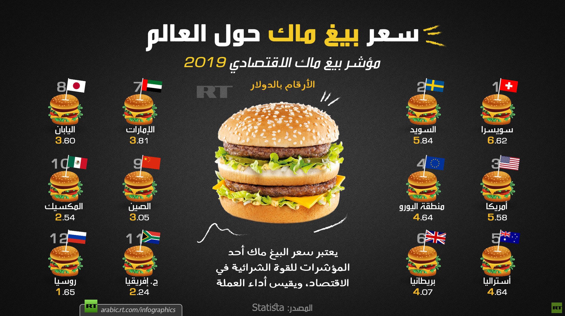 سعر "بيغ ماك" حول العالم (فيديوغرافيك)
