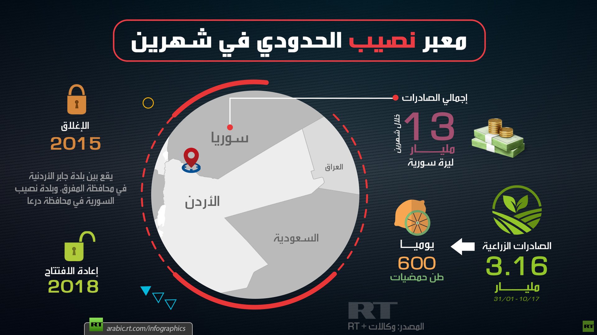 معبر نصيب الحدودي في شهرين