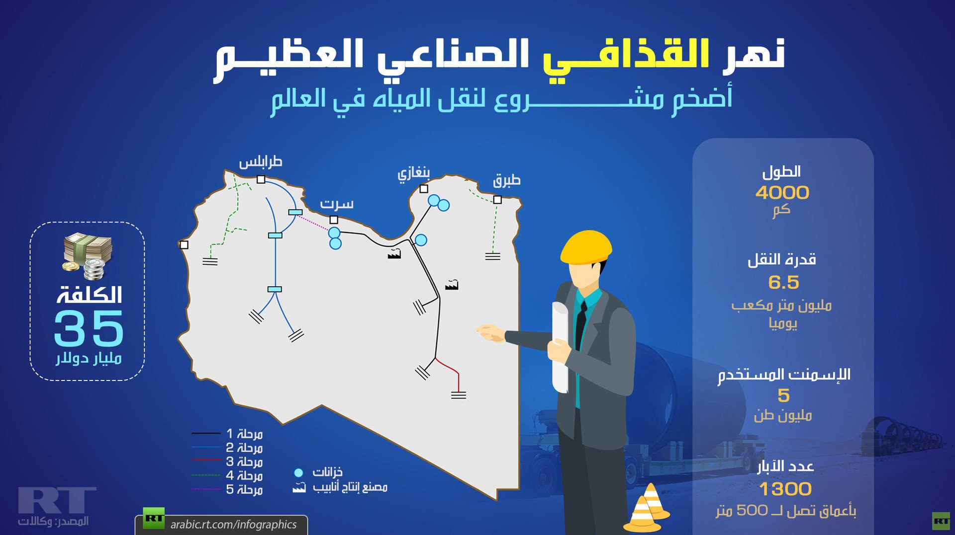 نهر القذافي الصناعي العظيم