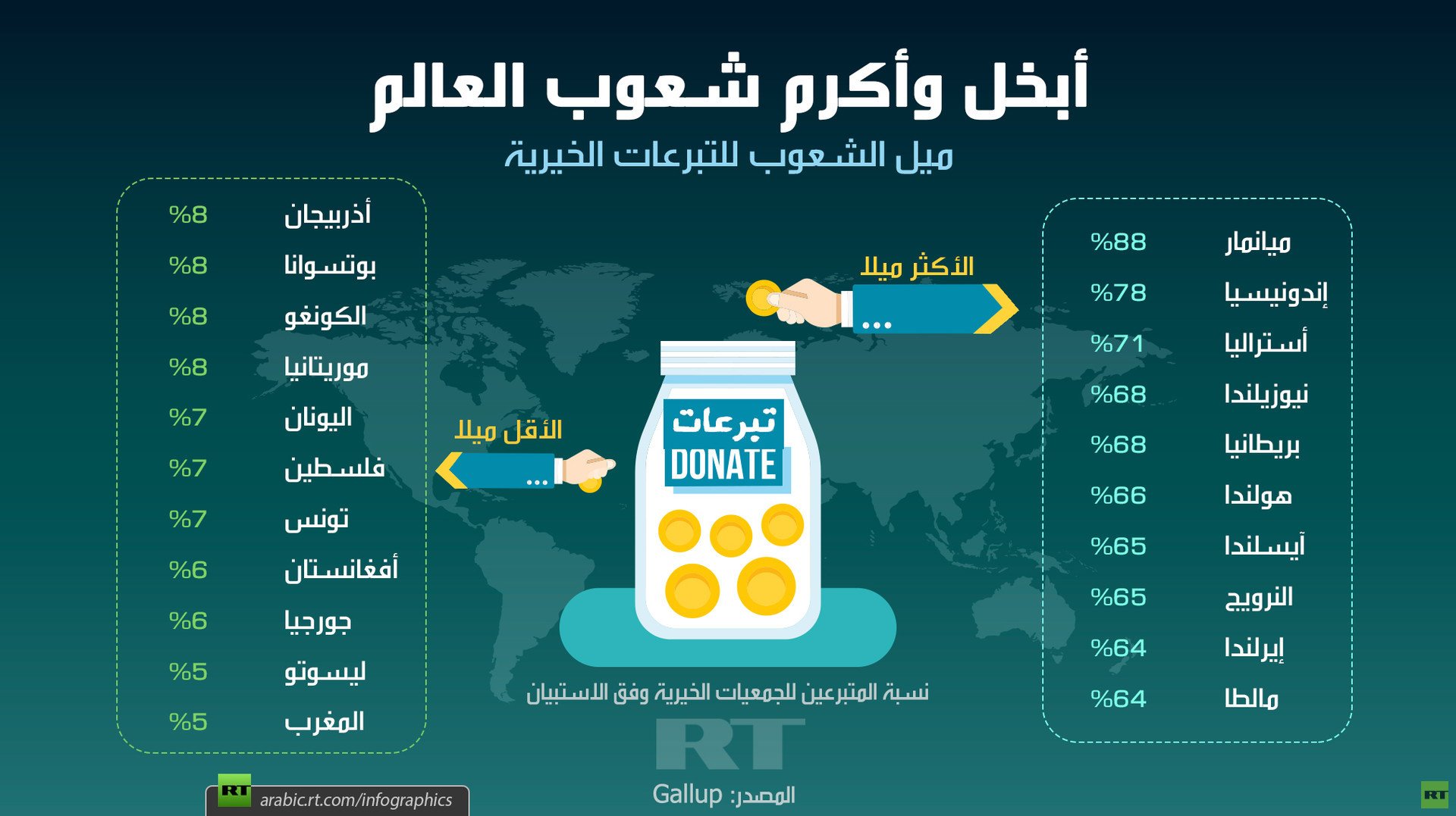 أبخل وأكرم شعوب العالم