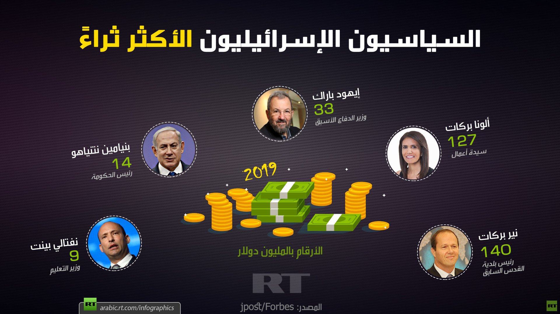 السياسيون الإسرائيليون الأكثر ثراء