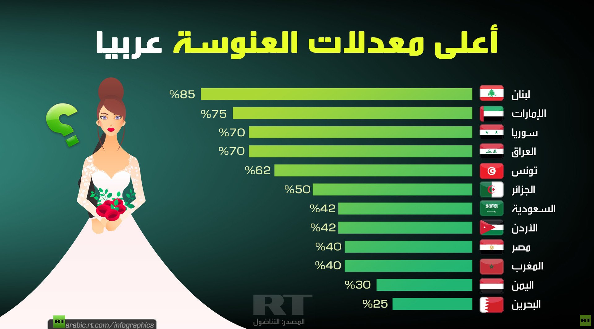 أعلى معدلات العنوسة العربية