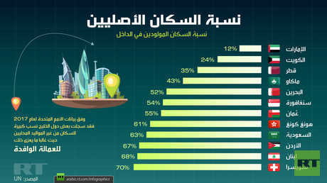 نسبة السكان الأصليين