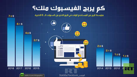 كم يربح الفيسبوك منك؟