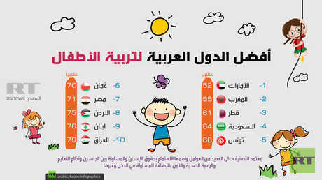 أفضل الدول العربية لتربية الأطفال